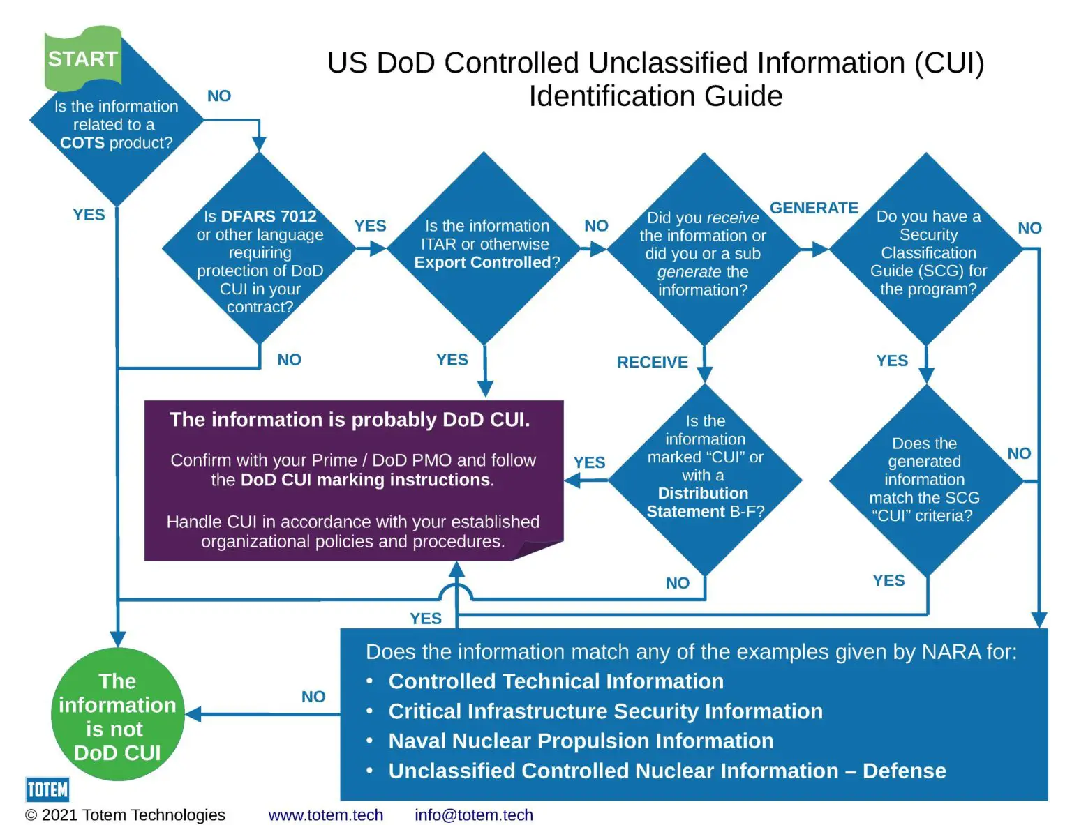 CUI Identification Flowchart